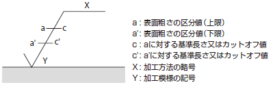 さ 記号 粗 表面